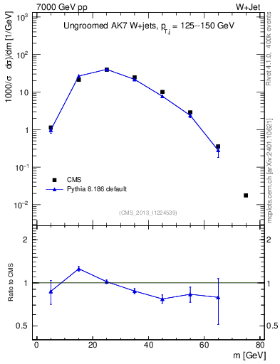 Plot of j.m in 7000 GeV pp collisions