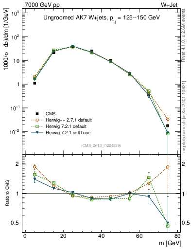 Plot of j.m in 7000 GeV pp collisions