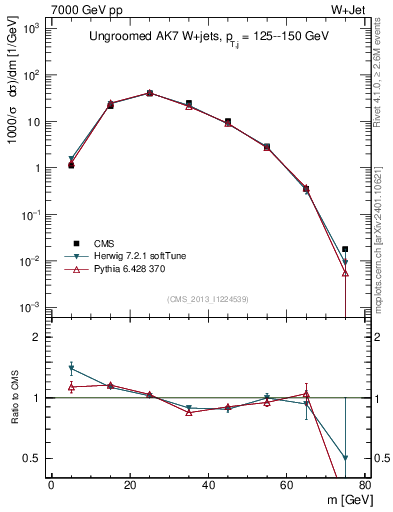 Plot of j.m in 7000 GeV pp collisions