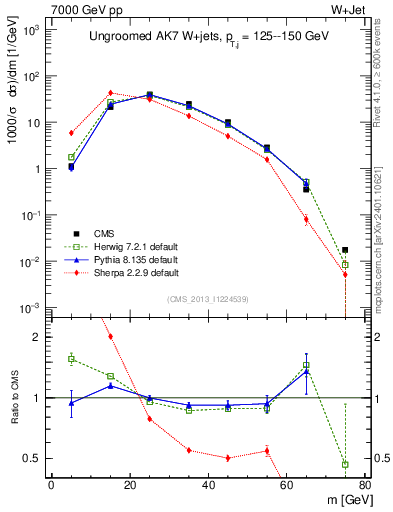 Plot of j.m in 7000 GeV pp collisions