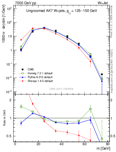 Plot of j.m in 7000 GeV pp collisions