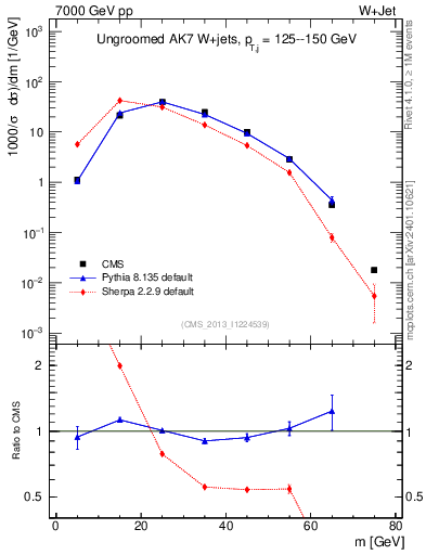 Plot of j.m in 7000 GeV pp collisions