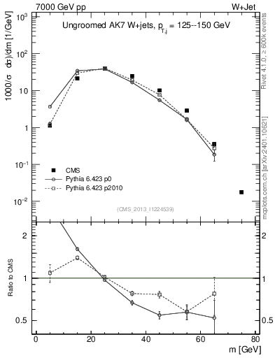 Plot of j.m in 7000 GeV pp collisions