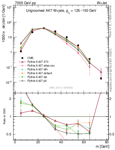 Plot of j.m in 7000 GeV pp collisions