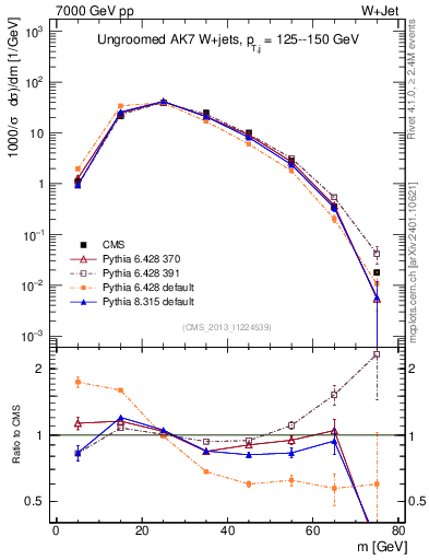 Plot of j.m in 7000 GeV pp collisions