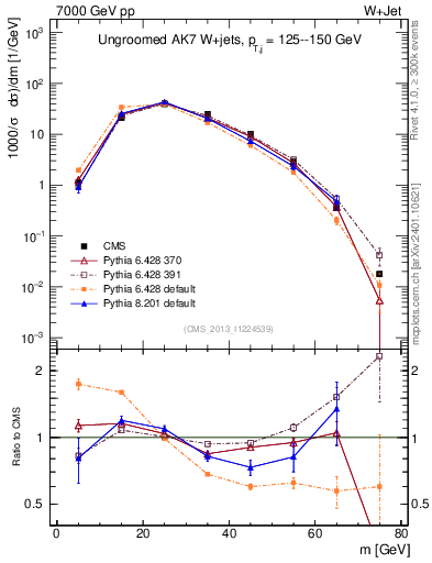 Plot of j.m in 7000 GeV pp collisions