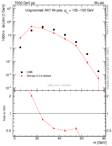 Plot of j.m in 7000 GeV pp collisions