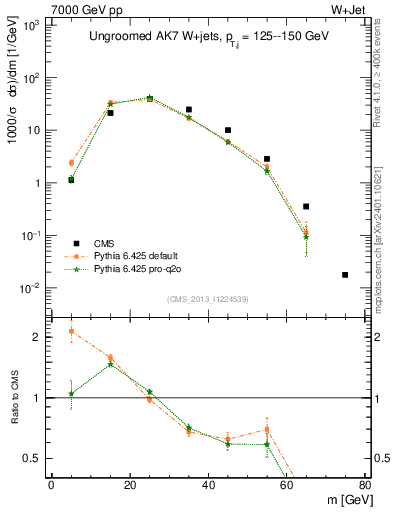 Plot of j.m in 7000 GeV pp collisions