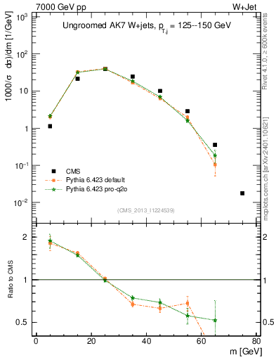 Plot of j.m in 7000 GeV pp collisions