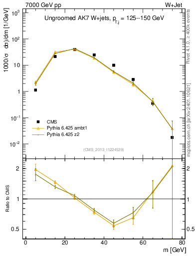 Plot of j.m in 7000 GeV pp collisions