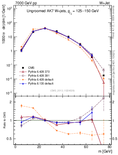 Plot of j.m in 7000 GeV pp collisions
