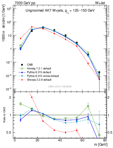 Plot of j.m in 7000 GeV pp collisions