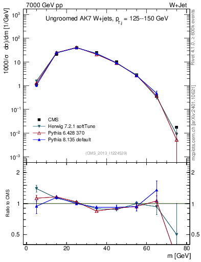 Plot of j.m in 7000 GeV pp collisions