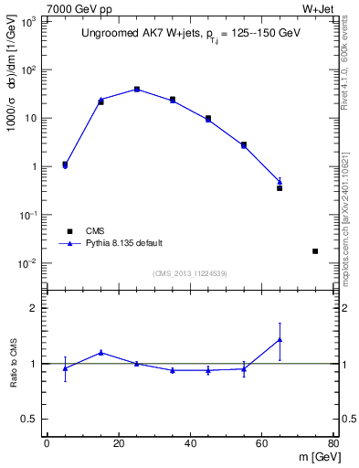 Plot of j.m in 7000 GeV pp collisions