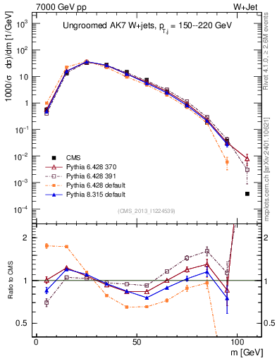 Plot of j.m in 7000 GeV pp collisions