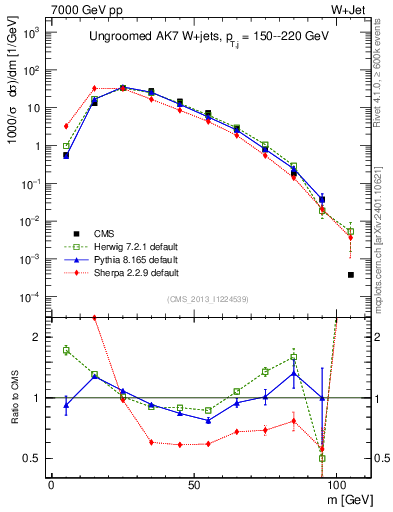 Plot of j.m in 7000 GeV pp collisions