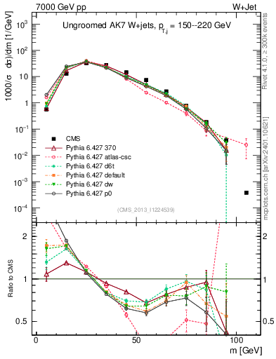 Plot of j.m in 7000 GeV pp collisions
