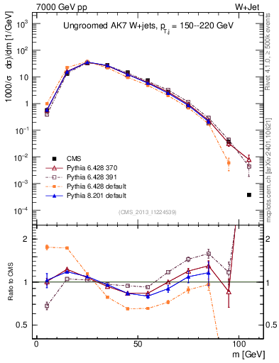 Plot of j.m in 7000 GeV pp collisions
