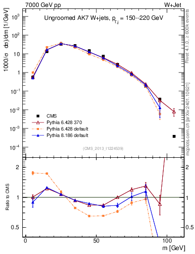 Plot of j.m in 7000 GeV pp collisions