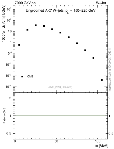 Plot of j.m in 7000 GeV pp collisions