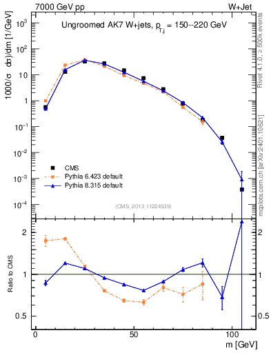 Plot of j.m in 7000 GeV pp collisions