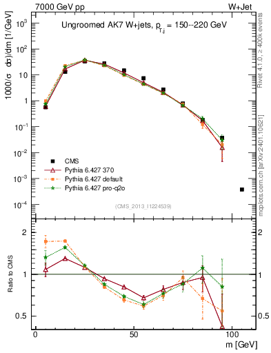 Plot of j.m in 7000 GeV pp collisions