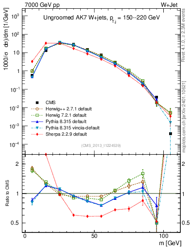 Plot of j.m in 7000 GeV pp collisions