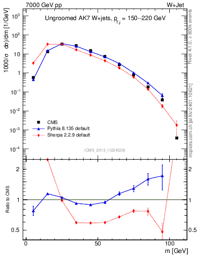 Plot of j.m in 7000 GeV pp collisions