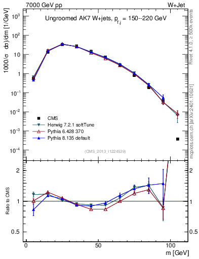 Plot of j.m in 7000 GeV pp collisions