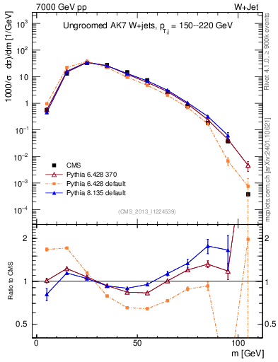 Plot of j.m in 7000 GeV pp collisions
