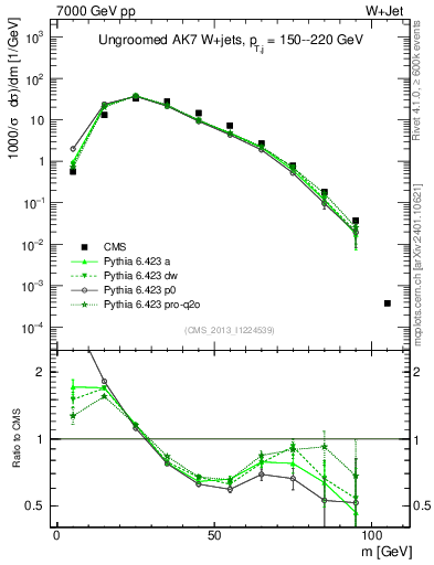 Plot of j.m in 7000 GeV pp collisions