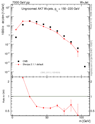 Plot of j.m in 7000 GeV pp collisions