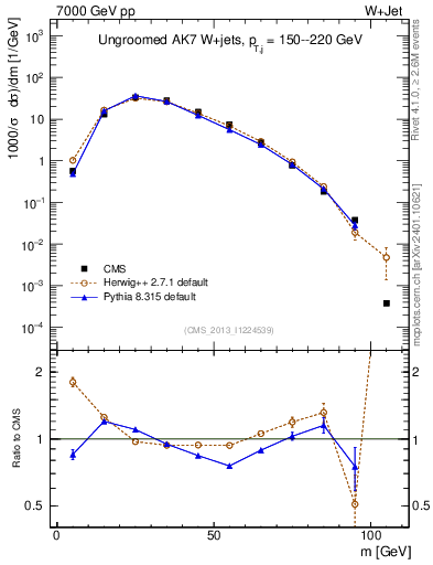 Plot of j.m in 7000 GeV pp collisions