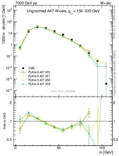Plot of j.m in 7000 GeV pp collisions