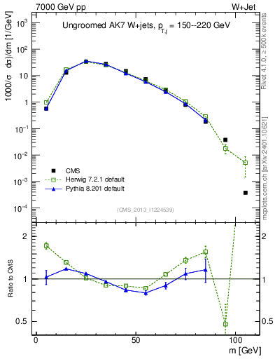 Plot of j.m in 7000 GeV pp collisions