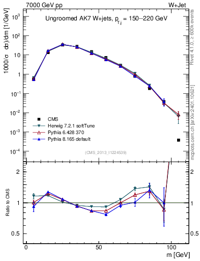 Plot of j.m in 7000 GeV pp collisions