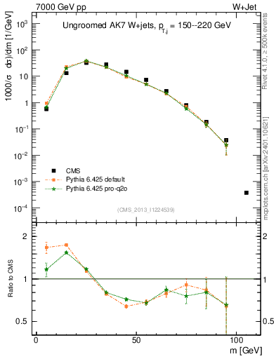 Plot of j.m in 7000 GeV pp collisions