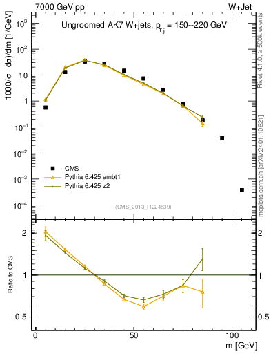 Plot of j.m in 7000 GeV pp collisions