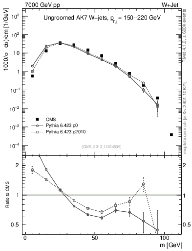 Plot of j.m in 7000 GeV pp collisions