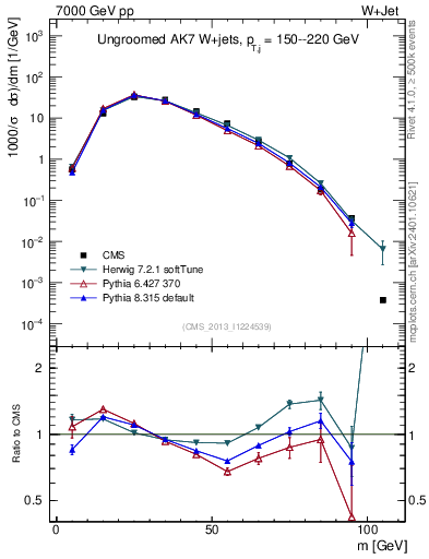 Plot of j.m in 7000 GeV pp collisions