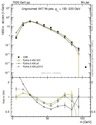 Plot of j.m in 7000 GeV pp collisions