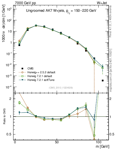 Plot of j.m in 7000 GeV pp collisions