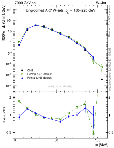 Plot of j.m in 7000 GeV pp collisions