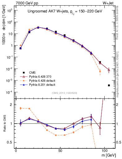 Plot of j.m in 7000 GeV pp collisions