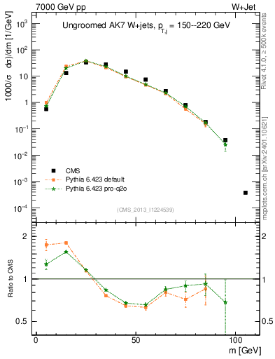 Plot of j.m in 7000 GeV pp collisions
