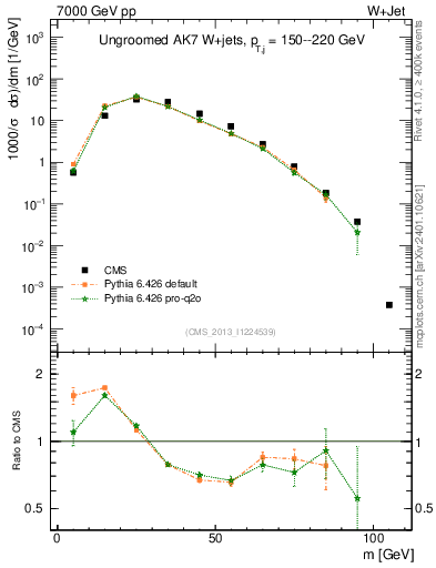 Plot of j.m in 7000 GeV pp collisions