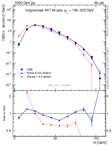 Plot of j.m in 7000 GeV pp collisions