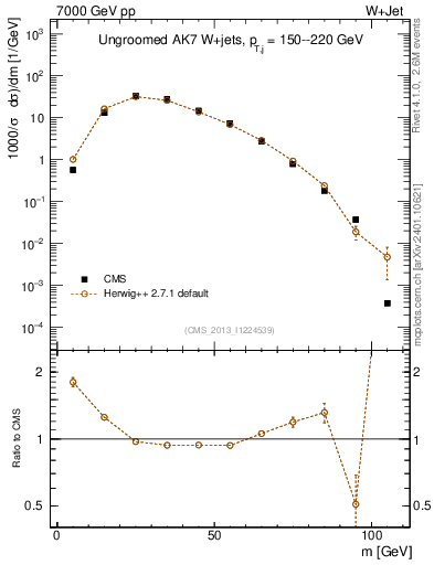Plot of j.m in 7000 GeV pp collisions