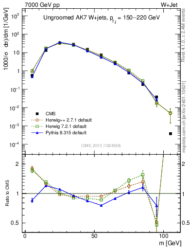 Plot of j.m in 7000 GeV pp collisions
