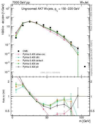 Plot of j.m in 7000 GeV pp collisions